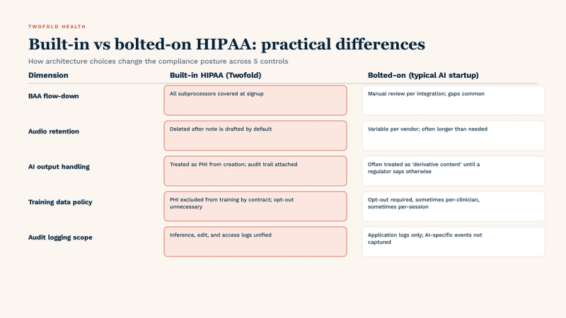 Built-in vs bolted-on HIPAA across 5 controls: BAA flow-down (Twofold covers all subprocessors at signup vs manual review per integration with typical AI startups), audio retention (deleted after note drafted vs variable retention), AI output handling (treated as PHI from creation with audit trail vs treated as derivative content), training data policy (PHI excluded by contract vs opt-out required per session), audit logging scope (unified inference + edit + access logs vs application logs only).