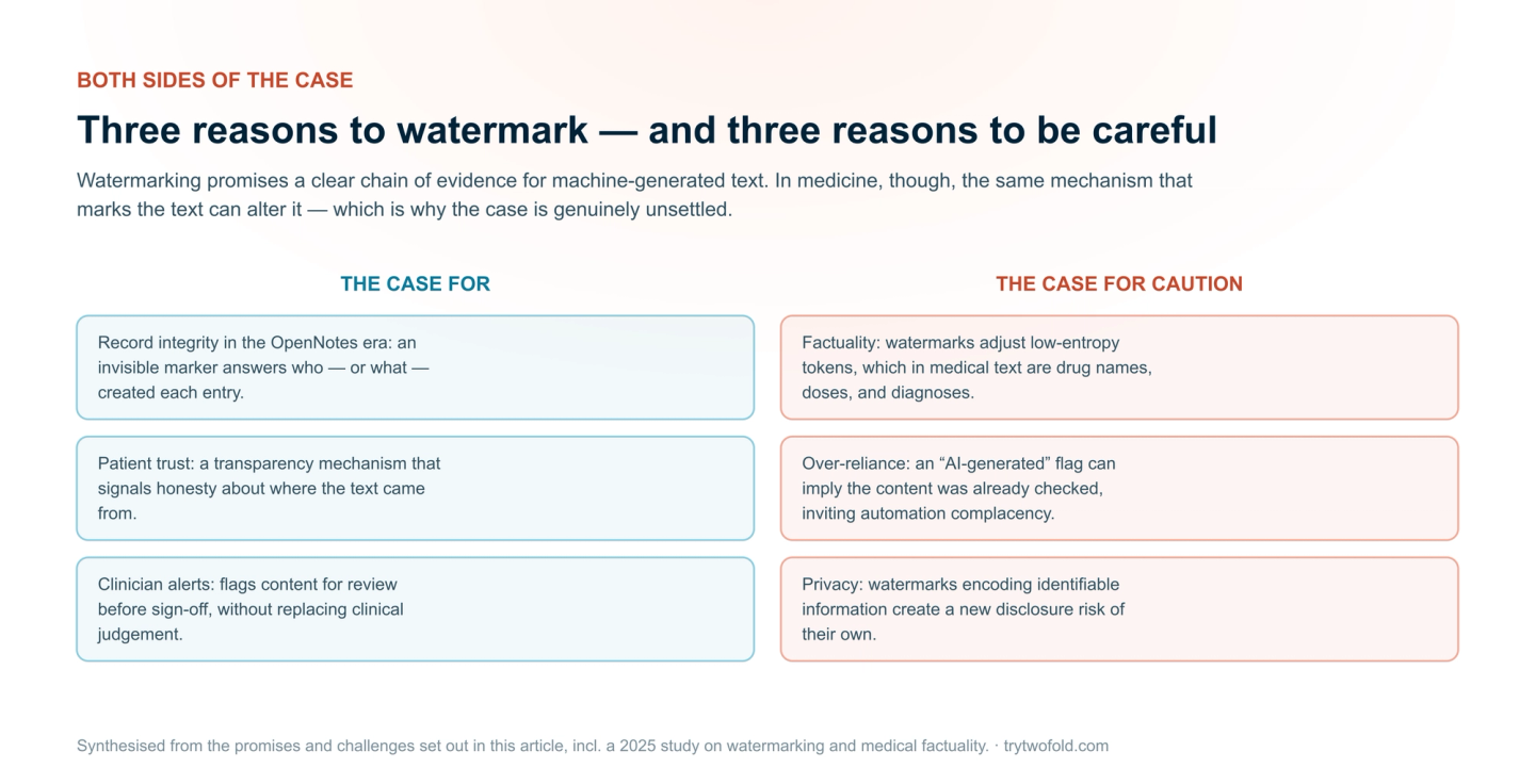 The case for watermarking AI clinical notes — record integrity, patient trust, and clinician alerts — set against the case for caution: compromised medical factuality, automation complacency, and privacy risk.
