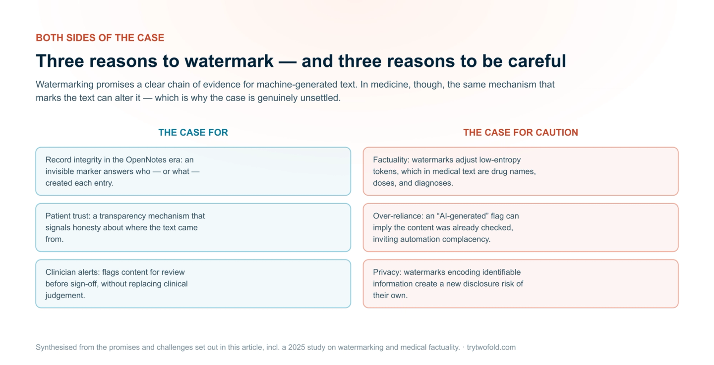 The case for watermarking AI clinical notes — record integrity, patient trust, and clinician alerts — set against the case for caution: compromised medical factuality, automation complacency, and privacy risk.