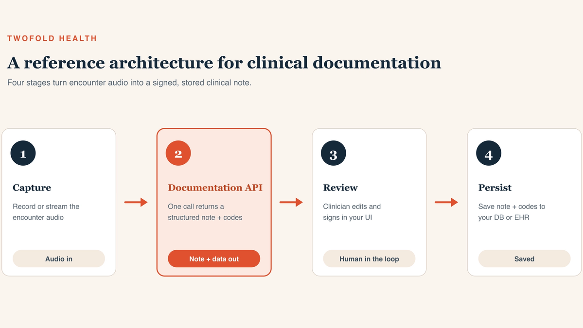 A four-stage reference architecture for building clinical documentation, left to right: stage 1 Capture — your app records or streams the encounter audio; stage 2 Documentation API (highlighted in coral) — one call returns a structured note plus codes; stage 3 Review — a clinician edits and signs in your UI; stage 4 Persist — the note and codes are saved to your database or EHR. Coral arrows connect the stages.