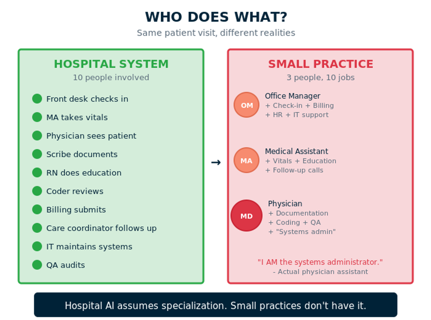 Graphic comparing hospital systems with 10 specialized roles to small practices where 3 people handle many jobs during the same patient visit.