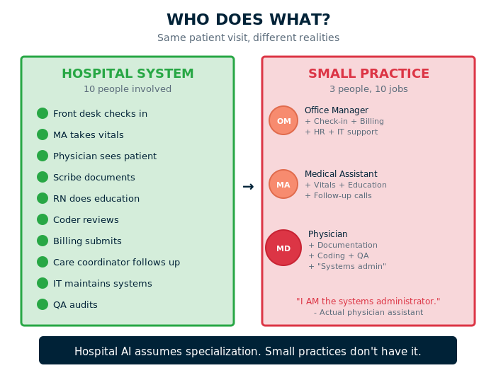 Graphic comparing hospital systems with 10 specialized roles to small practices where 3 people handle many jobs during the same patient visit.