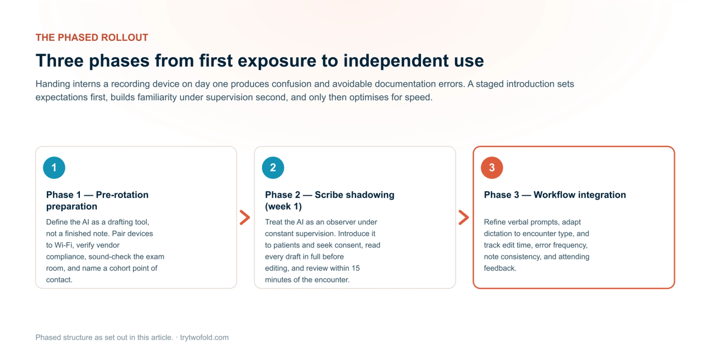Three-phase intern onboarding: pre-rotation preparation defining the AI as a drafting tool and completing technical setup; a week-one scribe shadowing period with patient consent and full draft review; then workflow integration refining prompts and tracking edit time and error rates.