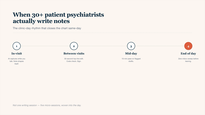 Four-phase clinic-day rhythm timeline for psychiatrists seeing 30 or more patients per week and still finishing notes same-day: in-visit AI capture while talking with the patient, 30-second between-visits top-line edit with code check and signature, a ten-minute mid-day pass through flagged drafts, and an end-of-day zero-inbox sweep before leaving the clinic. Finishing notes becomes five micro-sessions across the day rather than one writing block.