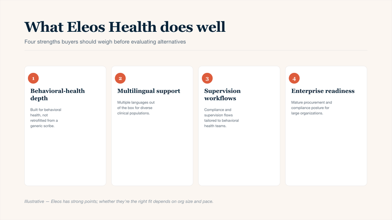Four-card grid summarising Eleos Health's strengths in this 2026 review: behavioral-health-specific product depth rather than a retrofitted general AI scribe, multilingual documentation support for diverse clinical populations, compliance and supervision workflows tailored to behavioral health teams, and enterprise-ready procurement and compliance posture for large organizations.