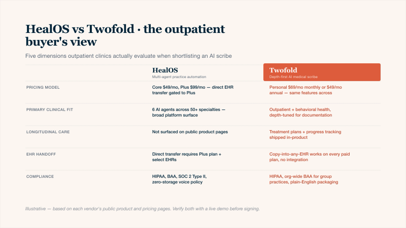 Comparison table of HealOS versus Twofold across five dimensions outpatient clinics evaluate when shortlisting an AI medical scribe: pricing model where HealOS offers Core 49 dollars and Plus 99 dollars per month with direct EHR transfer gated to the Plus tier while Twofold offers a single Personal plan at 69 dollars monthly or 49 dollars annual with the same features across; primary clinical fit where HealOS spreads across six AI agents and fifty plus specialties while Twofold goes deep on outpatient and behavioral-health documentation; longitudinal care where HealOS does not surface treatment plans or progress tracking on its public product pages while Twofold ships both treatment plans and progress tracking in-product; EHR handoff where HealOS direct transfer requires the Plus plan and select EHRs while Twofold copy-into-any-EHR works on every paid plan with no integration; compliance where both vendors offer HIPAA and BAA coverage with Twofold also offering organization-wide BAAs for group practices in plain-English packaging. Twofold column is highlighted as the recommended HealOS alternative for outpatient practices.