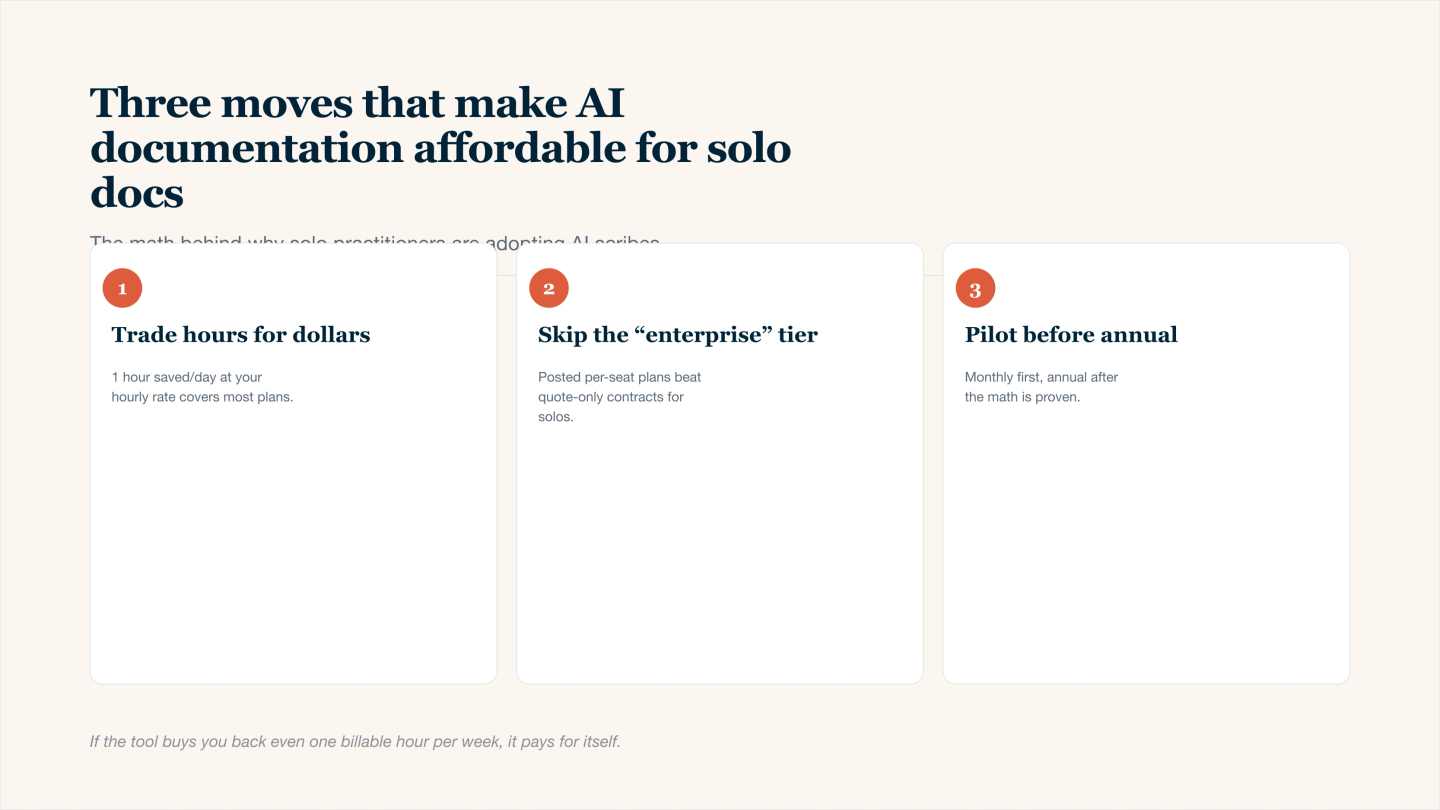 Three-card grid explaining how solo doctors and clinicians make AI documentation tools affordable: trade saved clinical hours back into billable revenue (one hour saved per day at the typical hourly rate usually covers most AI scribe plans), pick posted per-seat plans rather than quote-only enterprise contracts that target health systems, and pilot on monthly billing first before locking in an annual commitment.