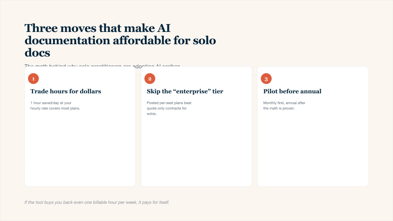 Three-card grid explaining how solo doctors and clinicians make AI documentation tools affordable: trade saved clinical hours back into billable revenue (one hour saved per day at the typical hourly rate usually covers most AI scribe plans), pick posted per-seat plans rather than quote-only enterprise contracts that target health systems, and pilot on monthly billing first before locking in an annual commitment.