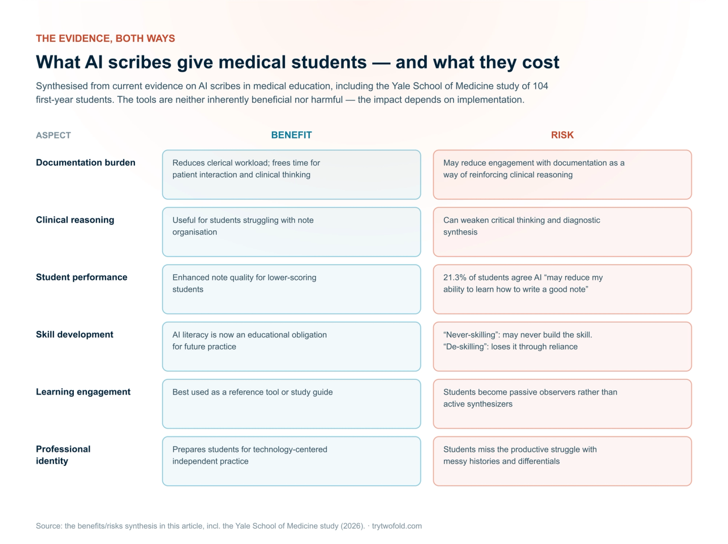 Benefits and risks of AI scribes in medical education across six aspects — documentation burden, clinical reasoning, student performance, skill development, learning engagement, and professional identity — including that 21.3% of students agree AI may reduce their ability to learn to write a good note.