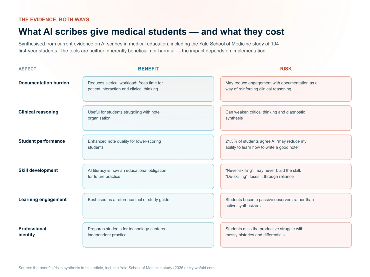 Benefits and risks of AI scribes in medical education across six aspects — documentation burden, clinical reasoning, student performance, skill development, learning engagement, and professional identity — including that 21.3% of students agree AI may reduce their ability to learn to write a good note.