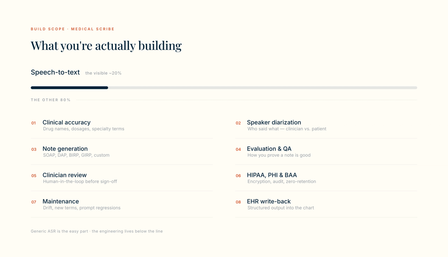 Scope diagram titled “What you're actually building.” Generic speech-to-text is shown as the visible ~20%; below the line sit the other 80%: clinical accuracy, speaker diarization, note generation, evaluation and QA, clinician review, HIPAA/PHI/BAA, maintenance, and EHR write-back.