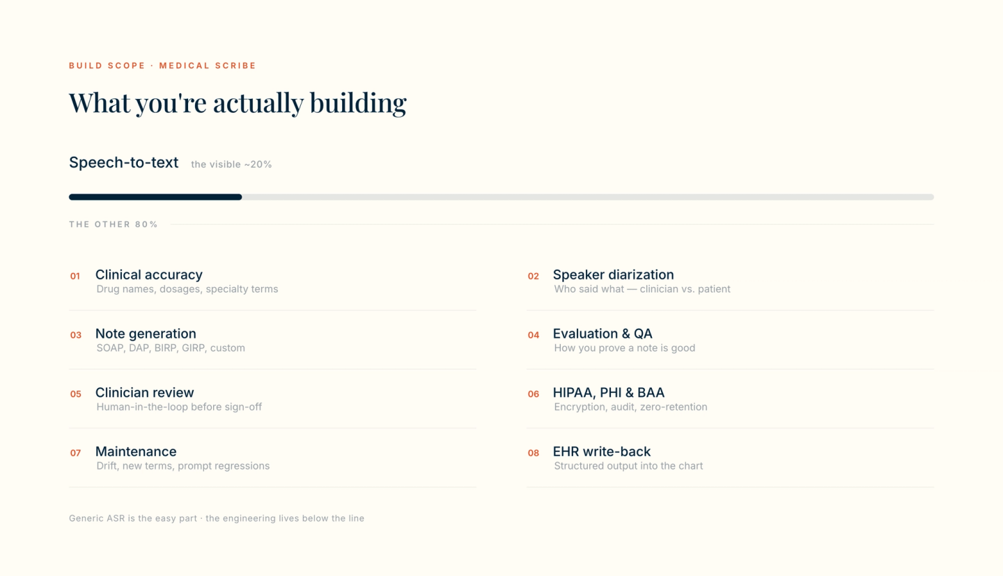 Scope diagram titled “What you're actually building.” Generic speech-to-text is shown as the visible ~20%; below the line sit the other 80%: clinical accuracy, speaker diarization, note generation, evaluation and QA, clinician review, HIPAA/PHI/BAA, maintenance, and EHR write-back.