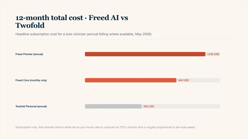 Horizontal bar chart of 12-month subscription cost for a solo clinician on each tier (May 2026): Freed Premier annual at 1,248 dollars per year (includes EHR push and ICD-10), Freed Core monthly-only at 948 dollars per year (unlimited notes but no EHR push), and Twofold Personal annual at 588 dollars per year (unlimited notes plus EHR handoff plus treatment plans). Twofold undercuts even Freed Core by 360 dollars per year and Freed Premier by 660 dollars per year.