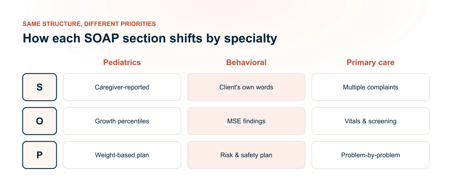 How each SOAP section shifts by specialty — the Subjective, Objective, Assessment, and Plan sections carry different priorities in pediatrics, behavioral health, and primary care.