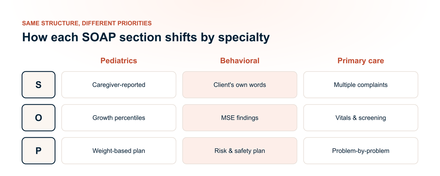 How each SOAP section shifts by specialty — the Subjective, Objective, Assessment, and Plan sections carry different priorities in pediatrics, behavioral health, and primary care.