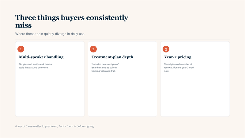 Three-card buyer checklist comparing Quill Therapy Notes, TheraPro AI, and Twofold Health: verify multi-speaker handling for couples and family therapy work, distinguish surface-level treatment-plan support from built-in tracking with an audit trail, and confirm year-2 pricing on tiered plans before signing. Helps therapists make a buyer-aware AI therapy notes decision.