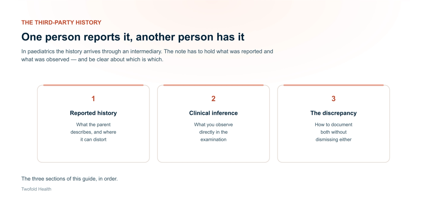 Three parts of a paediatric note: the reported history from the parent and where it can distort, the clinical inference observed directly in examination, and how to document the discrepancy between them without dismissing either.