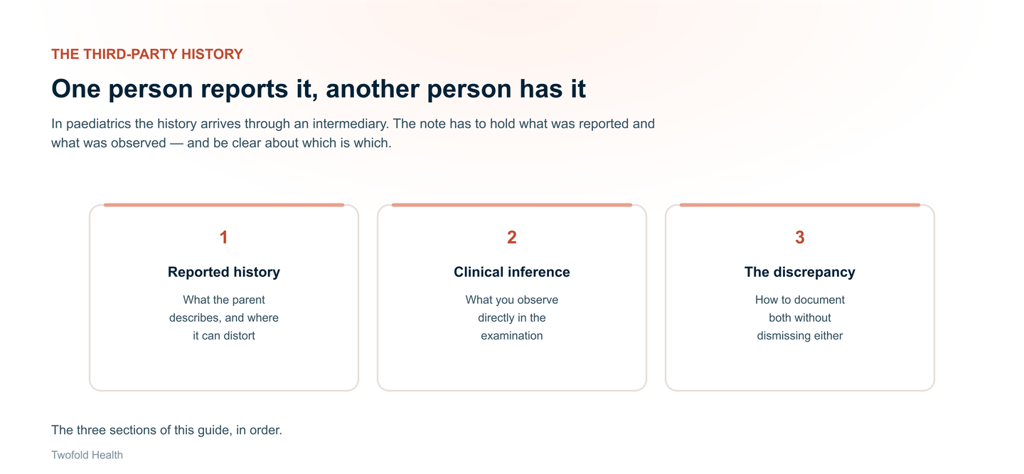 Three parts of a paediatric note: the reported history from the parent and where it can distort, the clinical inference observed directly in examination, and how to document the discrepancy between them without dismissing either.