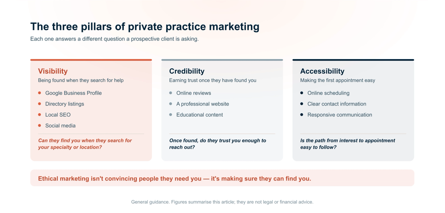 The three pillars of private practice marketing. Visibility, through a Google Business Profile, directory listings, local SEO, and social media, asks whether clients can find you. Credibility, through online reviews, a professional website, and educational content, asks whether they trust you enough to reach out. Accessibility, through online scheduling, clear contact information, and responsive communication, asks whether the path to an appointment is easy.