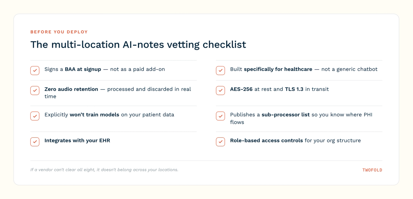 An eight-point checklist for vetting an AI notes vendor before multi-location deployment: BAA at signup, built for healthcare, zero audio retention, AES-256 and TLS 1.3 encryption, no model training on your data, published sub-processor list, EHR integration, and role-based access controls.