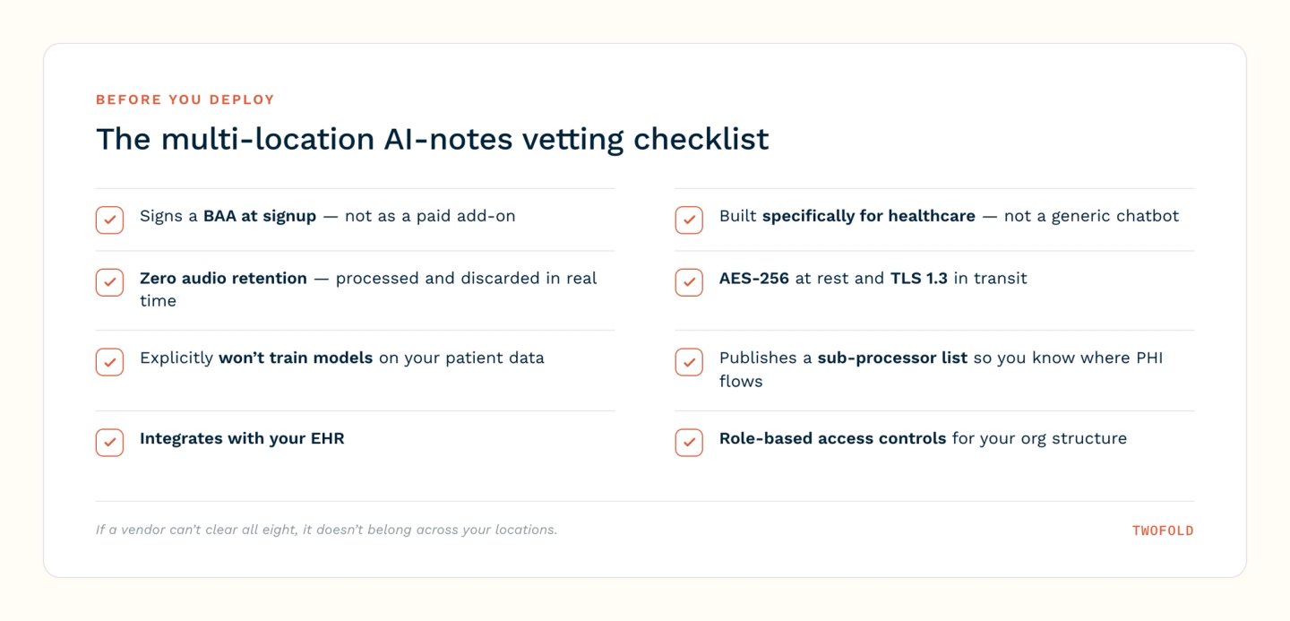 An eight-point checklist for vetting an AI notes vendor before multi-location deployment: BAA at signup, built for healthcare, zero audio retention, AES-256 and TLS 1.3 encryption, no model training on your data, published sub-processor list, EHR integration, and role-based access controls.
