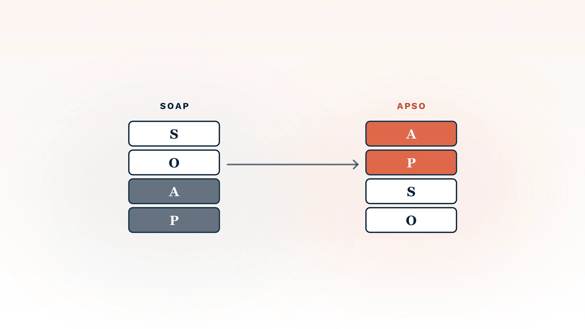 SOAP vs APSO clinical note formats in 2026: how AI scribes adapt to APSO's assessment-first workflow, with the four-section ordering inverted from SOAP