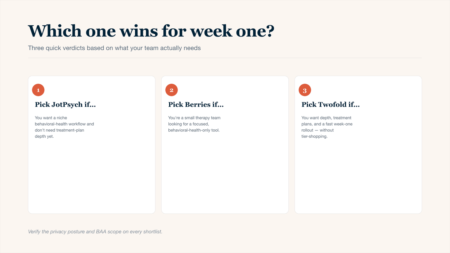 Three-card decision guide for therapists choosing between JotPsych, Berries, and Twofold Health AI therapy notes: pick JotPsych for a niche behavioral-health workflow without treatment-plan depth, pick Berries for a small focused therapy team, pick Twofold for clinical depth, treatment plans, and a fast week-one rollout without tier-shopping.