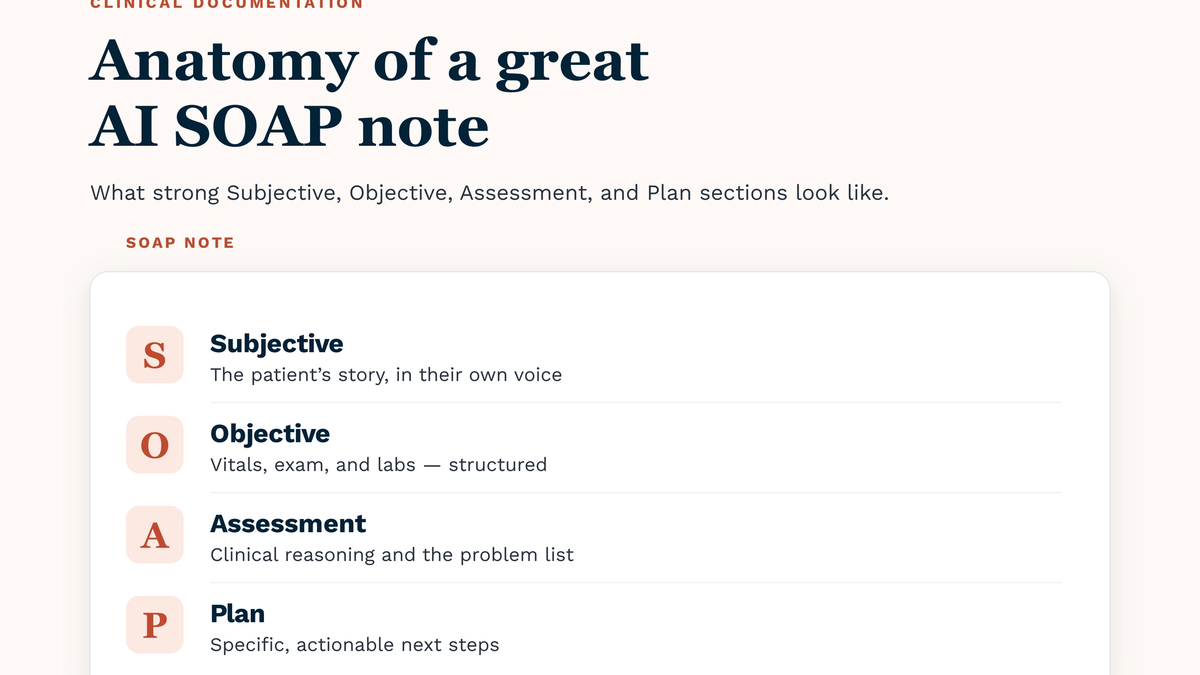 Title card “The anatomy of a great AI SOAP note,” with the four SOAP sections — Subjective, Objective, Assessment, and Plan — shown as labeled blocks.