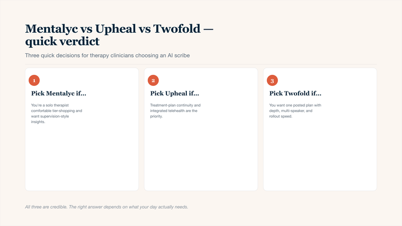 Three-card decision guide comparing Mentalyc, Upheal, and Twofold Health AI therapy notes for behavioral-health clinicians in 2026: pick Mentalyc for solo therapists comfortable tier-shopping who want supervision insights, pick Upheal when treatment-plan continuity and telehealth integration are the priority, pick Twofold for one posted plan with clinical depth, multi-speaker support, and rollout speed.