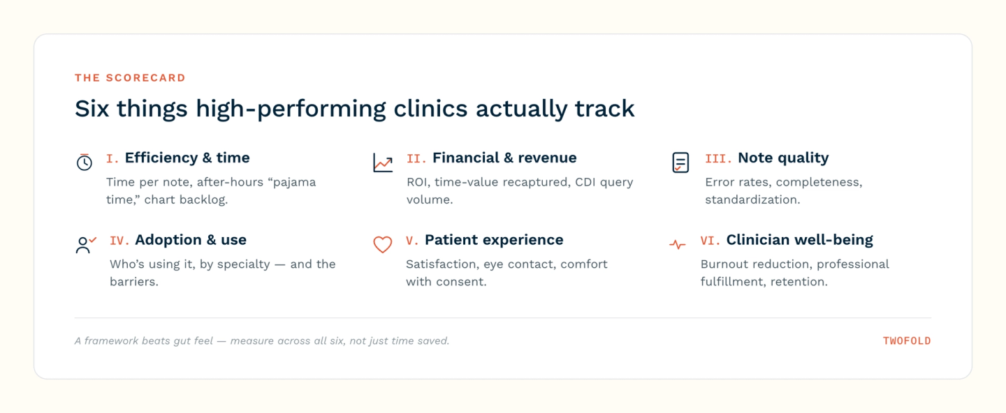 The six categories high-performing clinics track: efficiency and time, financial and revenue, note quality, adoption and use, patient experience, and clinician well-being.