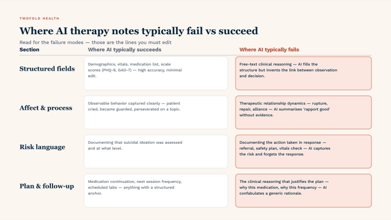 Where AI therapy notes typically fail vs succeed across four section types. Structured fields: succeed on demographics, vitals, medication list, and scale scores (PHQ-9, GAD-7); fail on free-text clinical reasoning where AI invents the link between observation and decision. Affect and process: succeed on observable behavior; fail on therapeutic relationship dynamics (rupture, repair, alliance) — AI summarises 'rapport good' without evidence. Risk language: succeed at documenting that suicidal ideation was assessed and at what level; fail at documenting the action taken in response — AI captures the risk and forgets the response. Plan and follow-up: succeed on medication continuation and structured frequency; fail on the clinical reasoning that justifies the plan — AI confabulates a generic rationale.