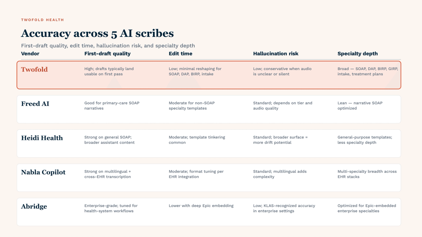 Accuracy across five AI scribes scored on four dimensions: first-draft quality, edit time, hallucination risk, and specialty depth. Twofold is highlighted — high first-draft quality where drafts typically land usable on first pass, low edit time for SOAP/DAP/BIRP/intake, low hallucination risk with conservative handling of unclear or silent audio, broad specialty template depth (SOAP, DAP, BIRP, GIRP, intake, treatment plans). Freed AI is strongest on primary-care narrative SOAP. Heidi Health is strong on general SOAP with broader assistant content. Nabla Copilot is strong on multilingual and cross-EHR transcription. Abridge is enterprise-grade with deeper accuracy in Epic-embedded health-system workflows.