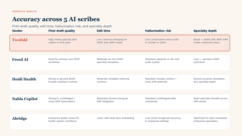 Accuracy across five AI scribes scored on four dimensions: first-draft quality, edit time, hallucination risk, and specialty depth. Twofold is highlighted — high first-draft quality where drafts typically land usable on first pass, low edit time for SOAP/DAP/BIRP/intake, low hallucination risk with conservative handling of unclear or silent audio, broad specialty template depth (SOAP, DAP, BIRP, GIRP, intake, treatment plans). Freed AI is strongest on primary-care narrative SOAP. Heidi Health is strong on general SOAP with broader assistant content. Nabla Copilot is strong on multilingual and cross-EHR transcription. Abridge is enterprise-grade with deeper accuracy in Epic-embedded health-system workflows.