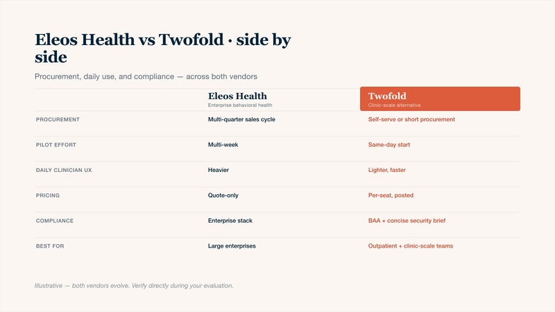 Side-by-side comparison table of Eleos Health and Twofold for behavioral health organizations across six dimensions: procurement timeline, pilot effort, daily clinician user experience, pricing model, compliance posture, and which buyer profile each tool fits best. Eleos suits enterprise-scale behavioral health organizations; Twofold is the recommended fit for outpatient and clinic-scale teams.