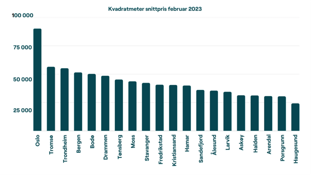 Kilde: krogsveen.no/eiendomspriser.no