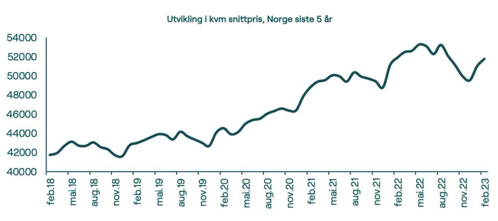 De siste 12 måneder har prisutviklingen i norge vært på -0,27%