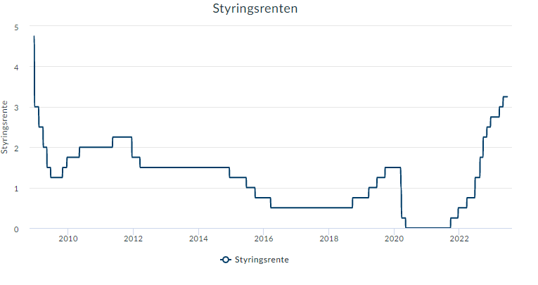 Grafen fra Norges Bank viser utviklingen i styringsrenten de seneste årene. 