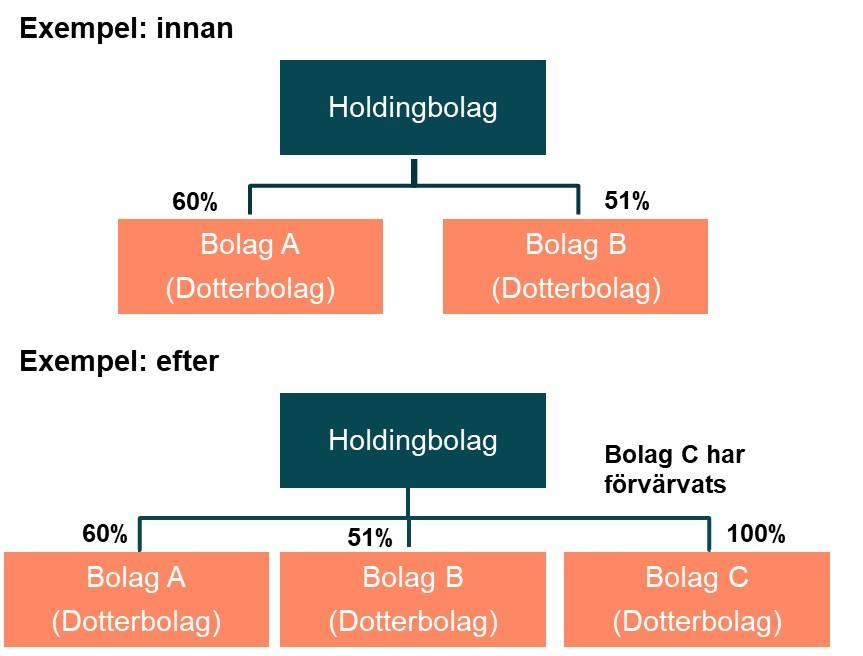 Holdingbolag kan finansiera förvärv genom lån