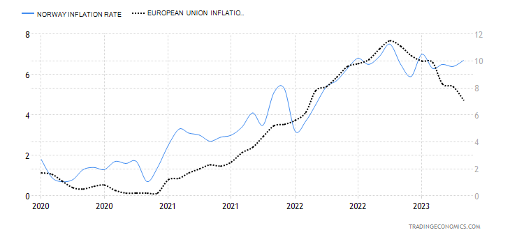 Grafene over viser inflasjonen i Norge og Eurosonen siden koronapandemiens utbrudd.