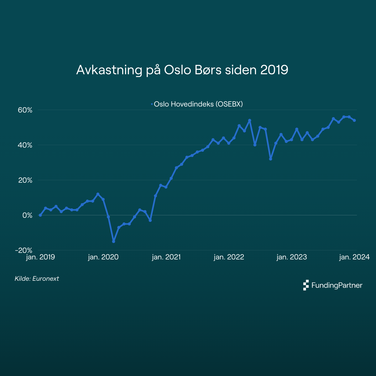 Hva har historisk avkastning i FundingPartner vært, og hvordan er den  sammenlignet med andre investeringer? - FundingPartner Innsikt