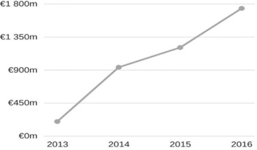 Graf over totalvoul i utlån i crowdlending i Europa i 2016
