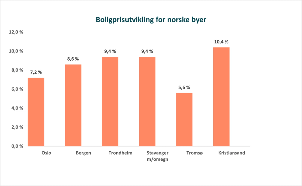 Grafen viser 12 måneders nominell boligprisutvikling i utvalgte byer.
