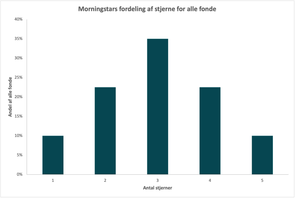 Tabel: Stjernevurdering fordelt som en procentdel af alle fonde hos Morningstar.