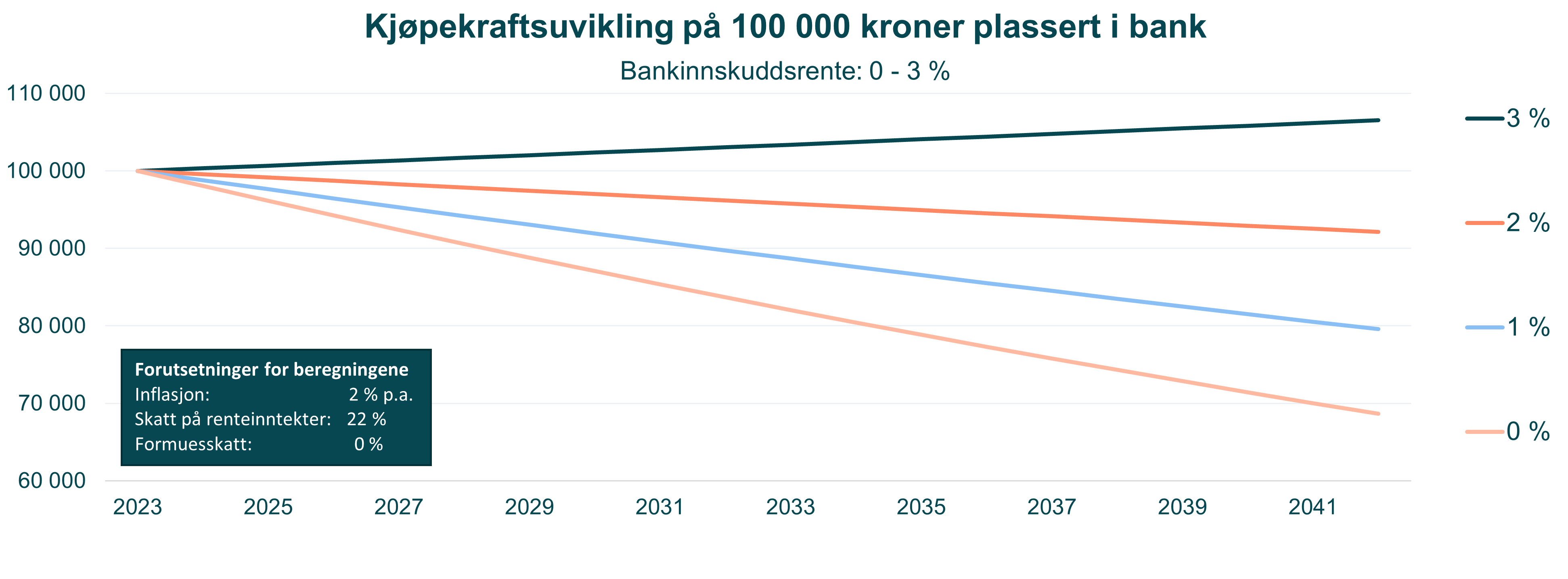 Investeringsguide: Hvordan bør du investere penger i 2023? - FundingPartner  Innsikt