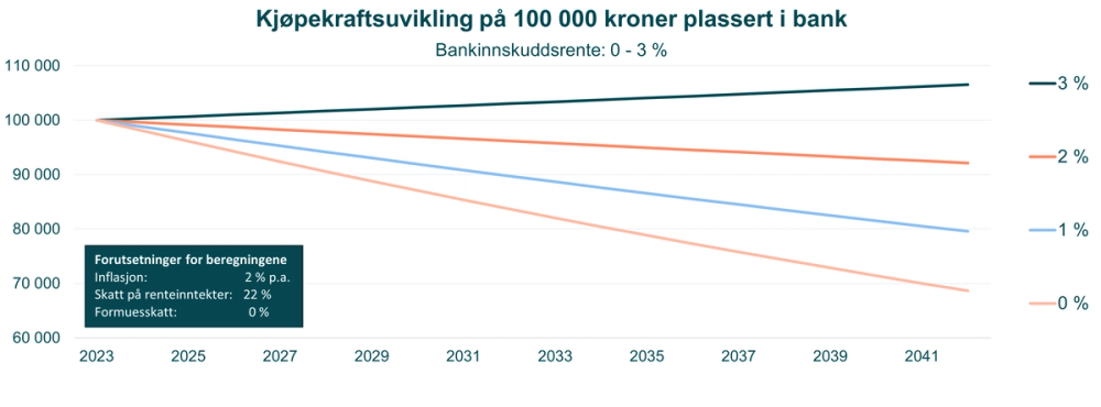 Illustrasjonsbilde som viser hvor mye potensiell avkastning du taper ved å investere sparepengene dine i sparekonto.