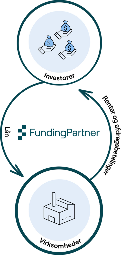 Virksomhedslån: FundingPartners virksomhedsmodel