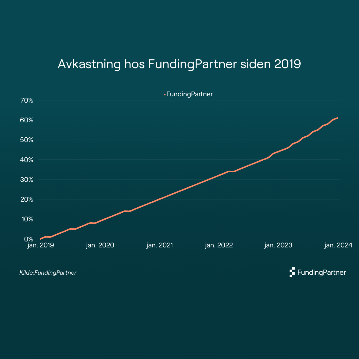 Hva har historisk avkastning i FundingPartner vært, og hvordan er den  sammenlignet med andre investeringer? - FundingPartner Innsikt