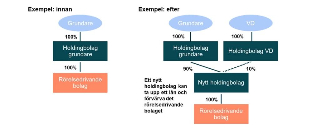 Holdingbolag kan addera en nyckelmedarbetare som ägare genom lånefinansiering