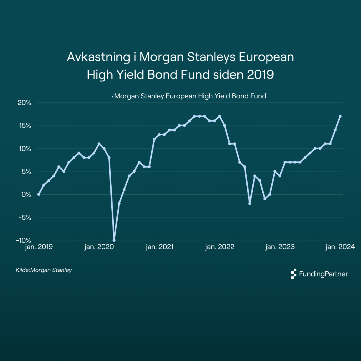 Hva har historisk avkastning i FundingPartner vært, og hvordan er den  sammenlignet med andre investeringer? - FundingPartner Innsikt