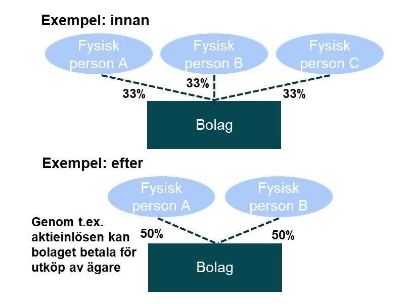 Holdingbolag kan använda lån för att köpa ut en ägare